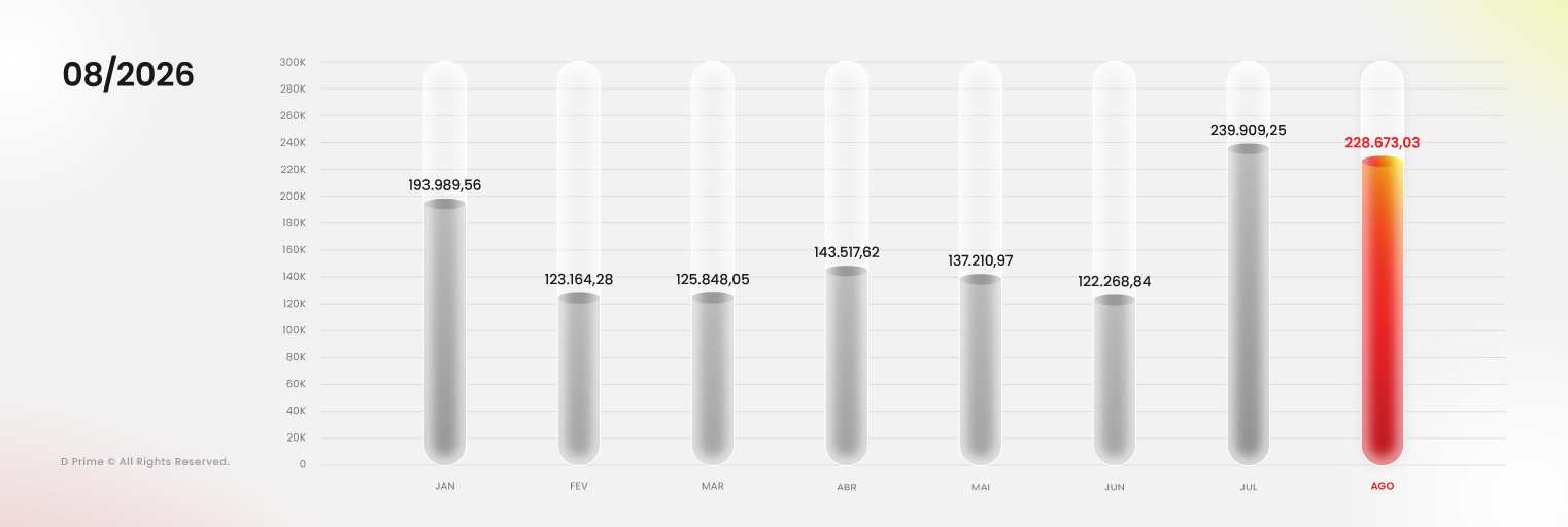 Gráfico do volume mensal de negociação da D Prime com USD 228,67B em agosto de 2026.